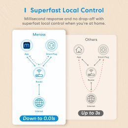 Meross HomeKit-WiFi Smart Plug, Dual Outlet, EU Smart Socket, Remote Voice Control, Support Alexa, Google Home, SmartThings