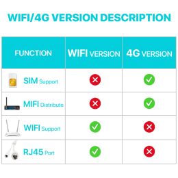 4G SIM Card IP Camera 5X Optical Zoom 1080P HD Wifi Security PTZ Speed Dome Outdoor CCTV P2P Surveillance E-mail Alarm Camhi APP