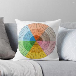 Pillow Wheel Of EmotionsThrow Christmas Throw Pillows Covers For Sofas