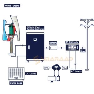 3KW Rüzgar Jeneratörü İç Hava Kanalı 2000W 3000W Küçük Ücretsiz Enerji Rüzgar Türbini Gücü Kalıcı Maglev 12V 24V MPPT Kontrolör