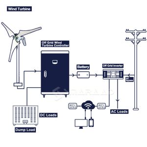 Yeni Enerji Yatay 1.5kw Rüzgar Türbini 6blades Rüzgar Jeneratörü MPPT Kontrolör Ev Sistemi 1500W Küçük Yel Değirmeni Jeneratör Çiftliği