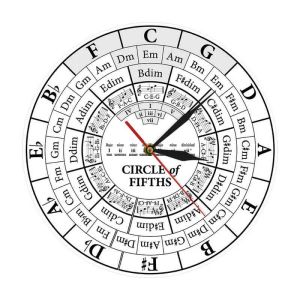 Zegarki Kręg Fifths Musician Composer Muzyka Nauczanie Modern Hanging Wall Watch Musician Harmony Theory Music Study Wall Clock H12