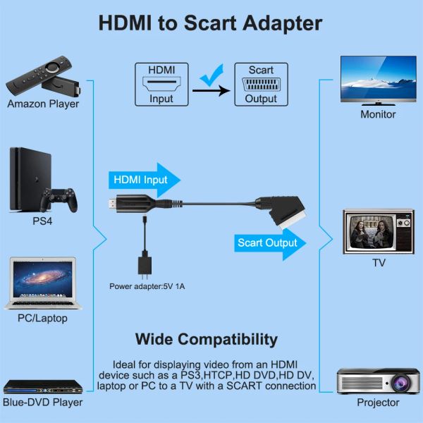 1080p HDMI a SCART video Adattatore convertitore Adattatore HDMI Ingresso all'uscita Scart per HDTV DVD Sky Box STB con cavo di alimentazione USB