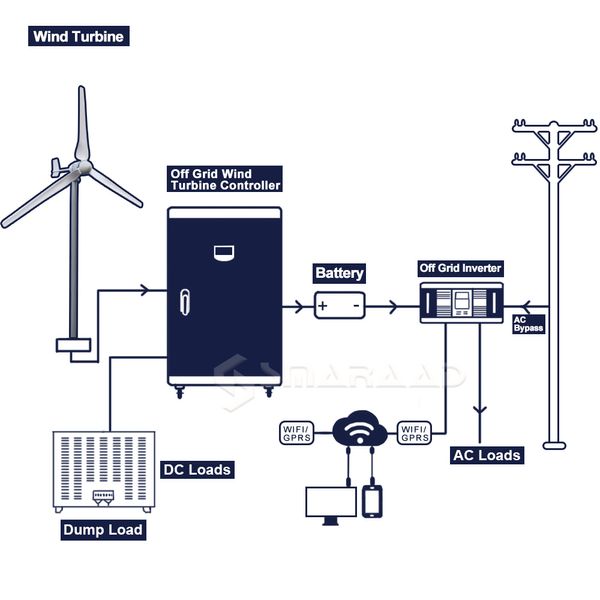 Generatore di turbine eoliche da 5000w Set completo set da 48 V Magnetico a vento a vento MPPT Generador Electrico Inverter Electrico