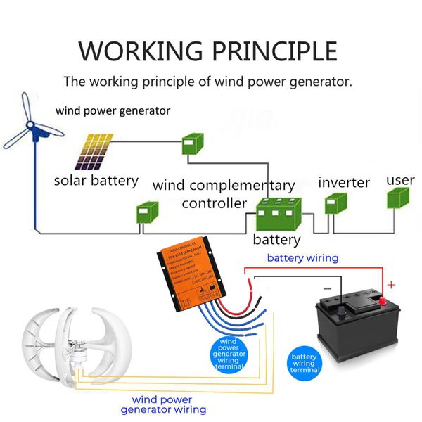 Turbina eolica verticale da 5000W 12V 24V 24V 48V Minota a vento Free Energy 220 V Farmia per la casa inviata al controller MPPT