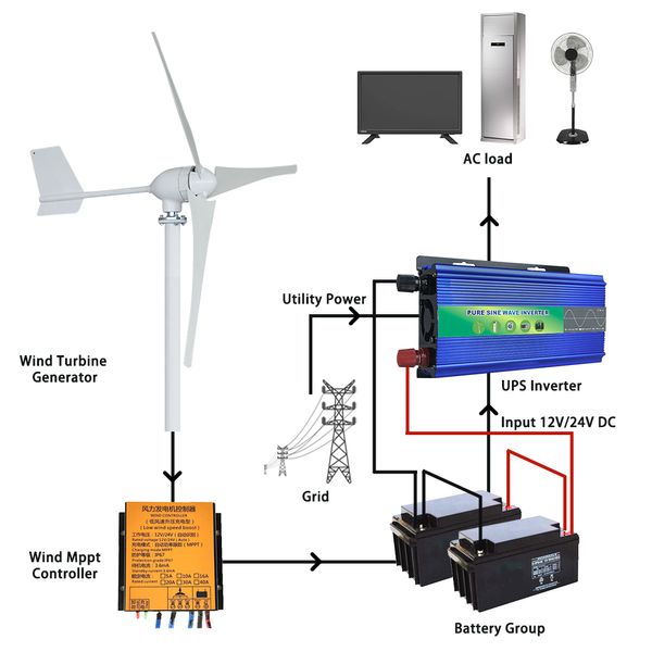 9000W 10000W Gerador de turbinas eólicas Conjunto completo 48V 24V 12V Geradores de energia livre moinho de vento com inversor de controlador MPPT