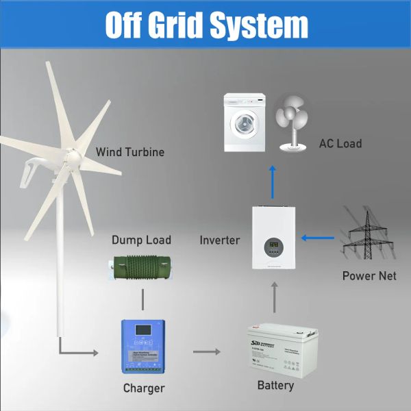 Generatore di alimentazione della turbina eolica da 1000W Output 12V 24V 220V 230V 240 V OFF SISTEMA GRID KIT COMPLETO APPLICATO