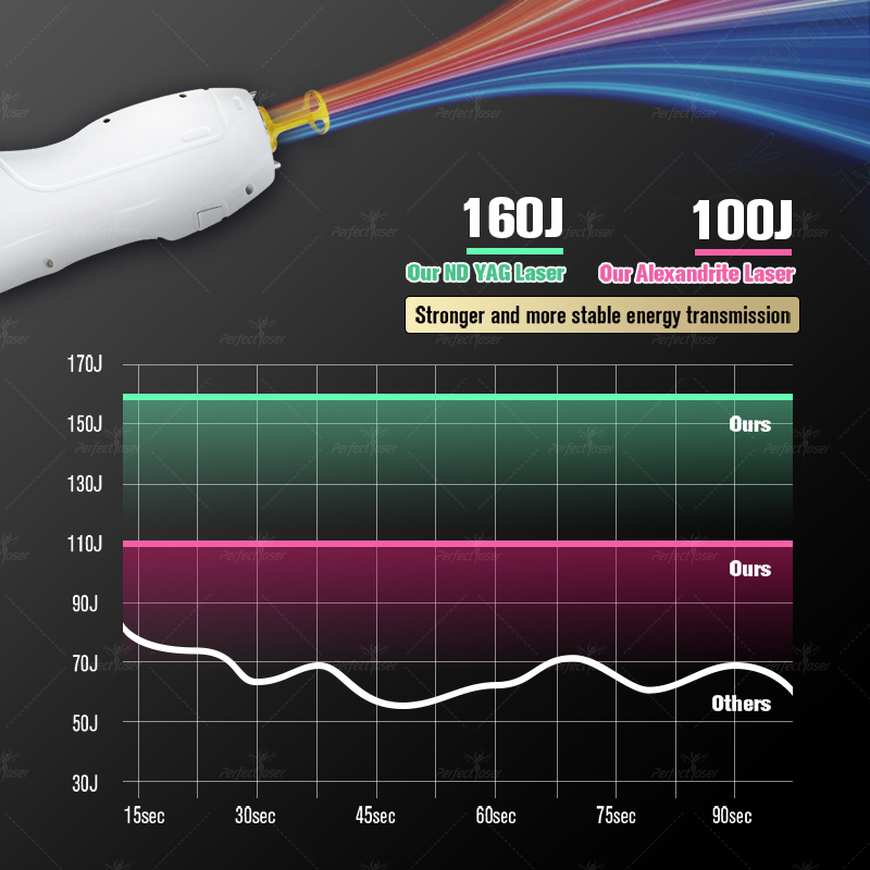 Machine professionnelle de beauté d'épilateur d'épilation d'alexandrite pour les hommes femmes longue impulsion Nd Yag rajeunissement de la peau 755nm 1064nm équipement d'épilation salon FDA