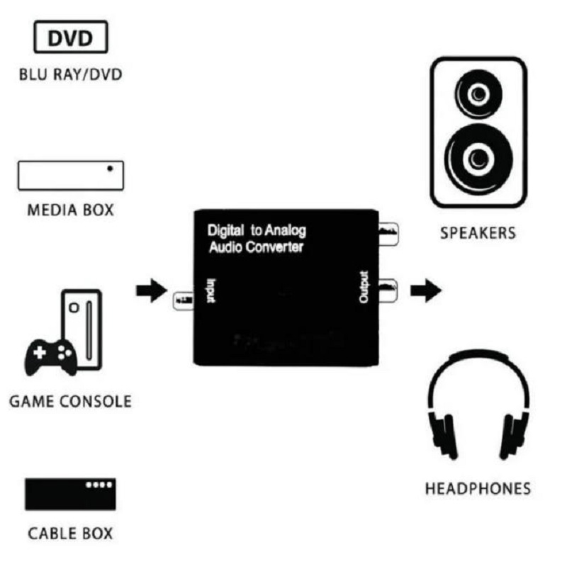 디지털 아날로그 오디오 변환기 디지털 시신경 동축 RCA TOSLINK 신호 대 아날로그 오디오 변환기 RCA