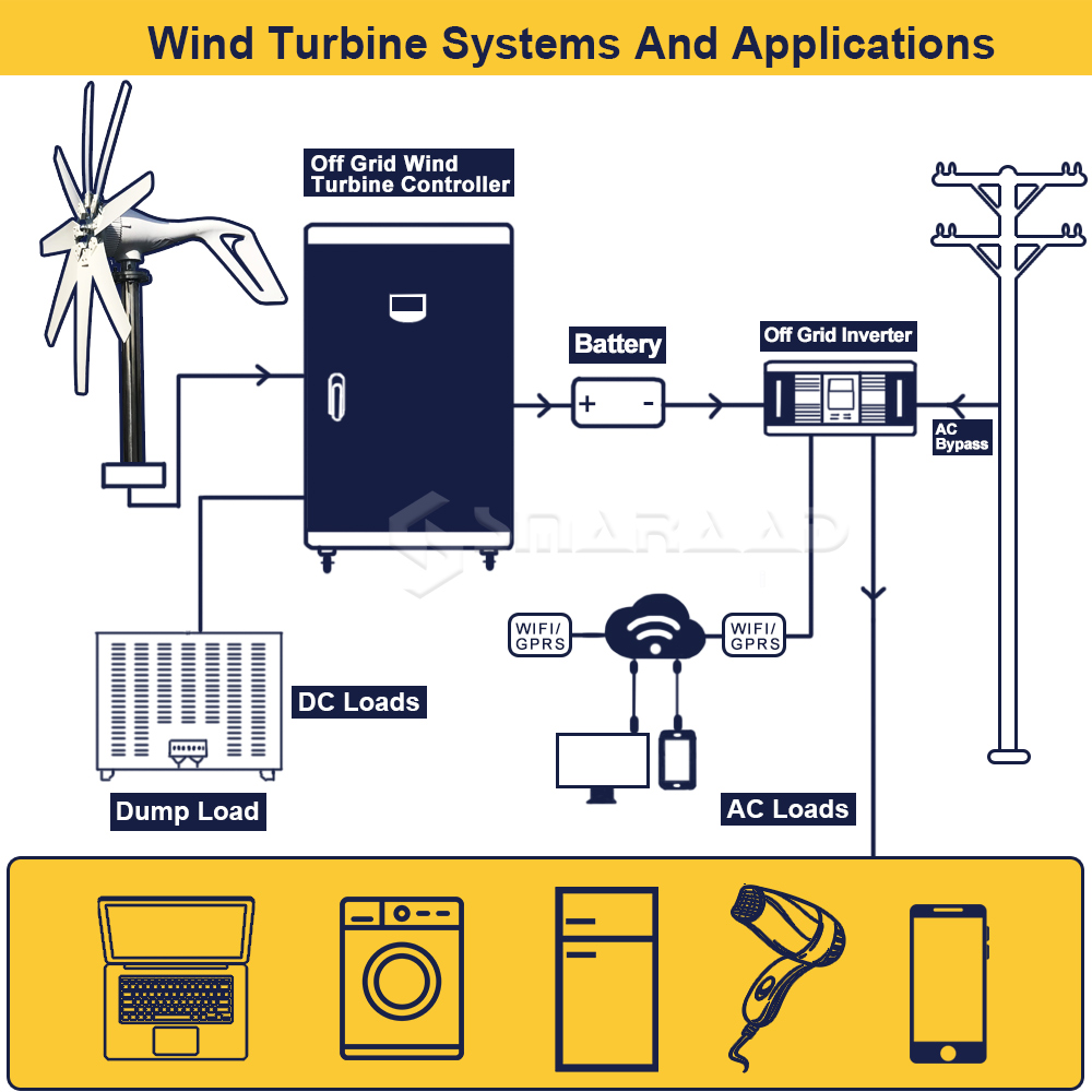 Sindirim Türbini Enerji Jeneratörü İç Maglev 12V 24V 48V Güç 800W 1000W Alternatif MPPT HYBRID CONTRERREER