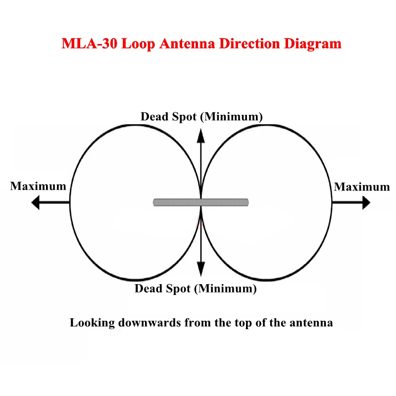 Radio MLA30+ plus 0.530MHz Ring Active Receive Antenna SDR Loop Antenna Low Noise Medium Short Wave Radio Short Wave Antenna MLA30