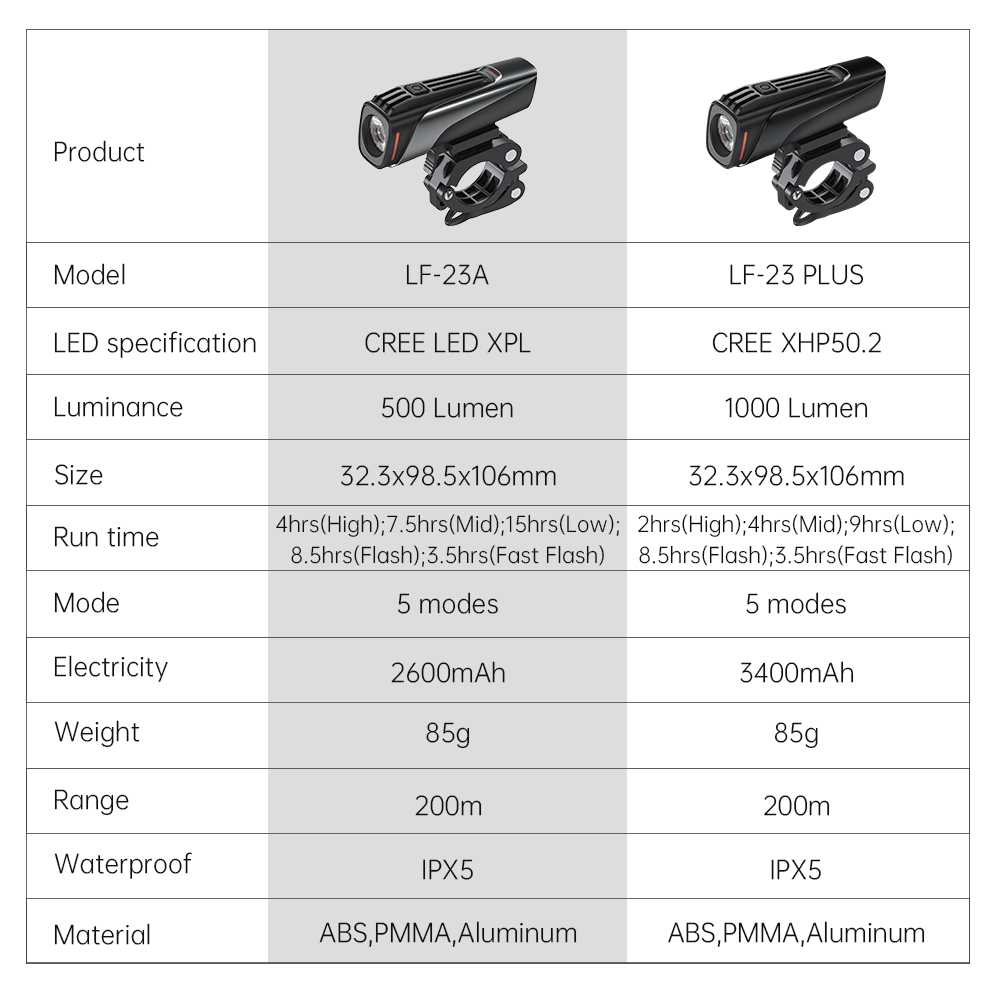 Linkbest Bicycle Light 1000 Lumens Lumens USB.