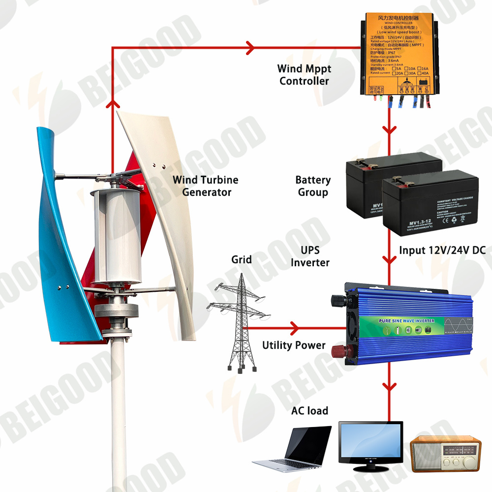 5000W 3000W 5kW 5kW Rüzgar Türbini Dikey Eksen Kalıcı Maglev Jeneratörü Elektrikli Power12V 24V 3 Bıçaklar MPPT Şarj Denetleyicisi