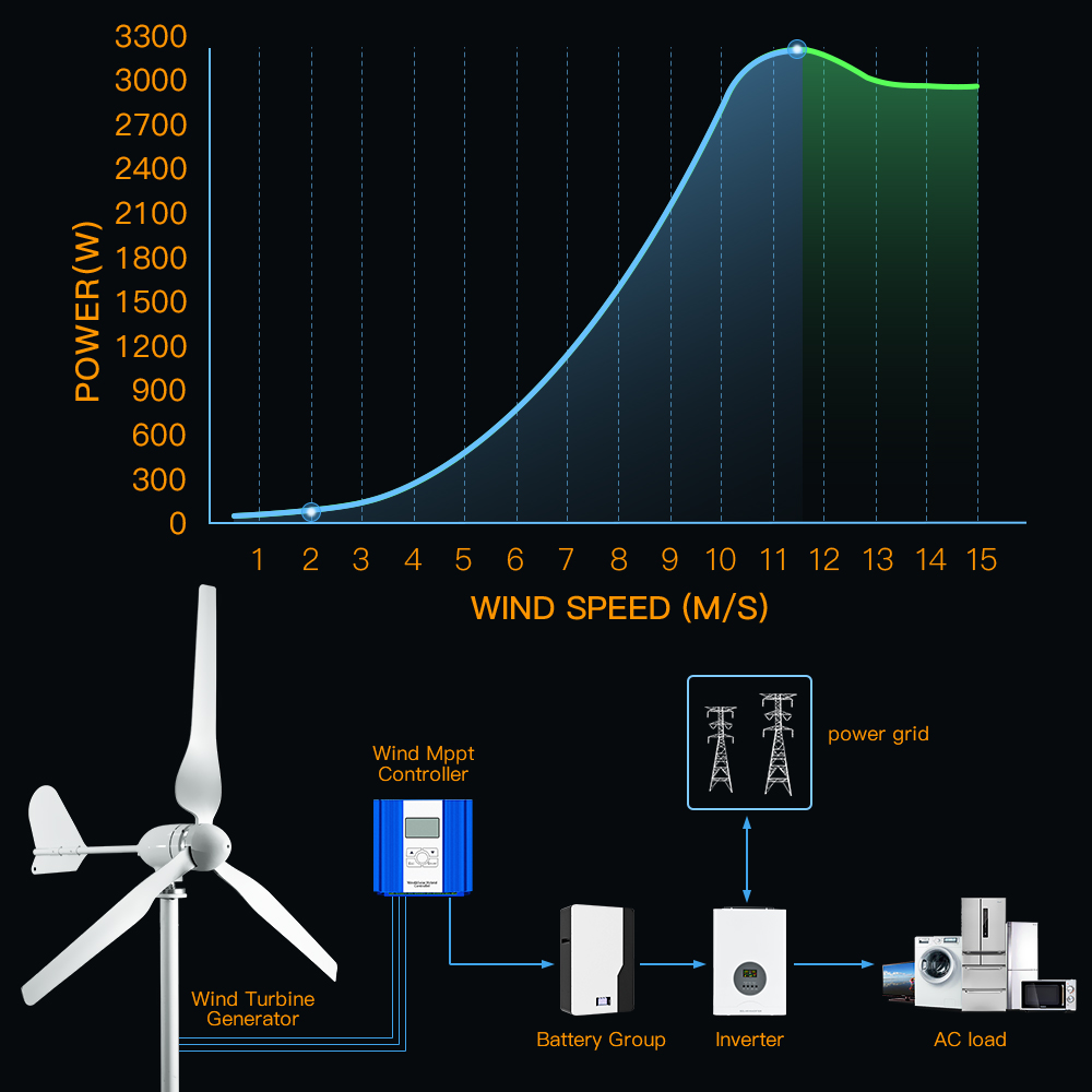 3000W Wind Turbine Generator 12V 24V 48V Power Magnetic Dynamo With Controller Off Grid Inverter System For Homeuse