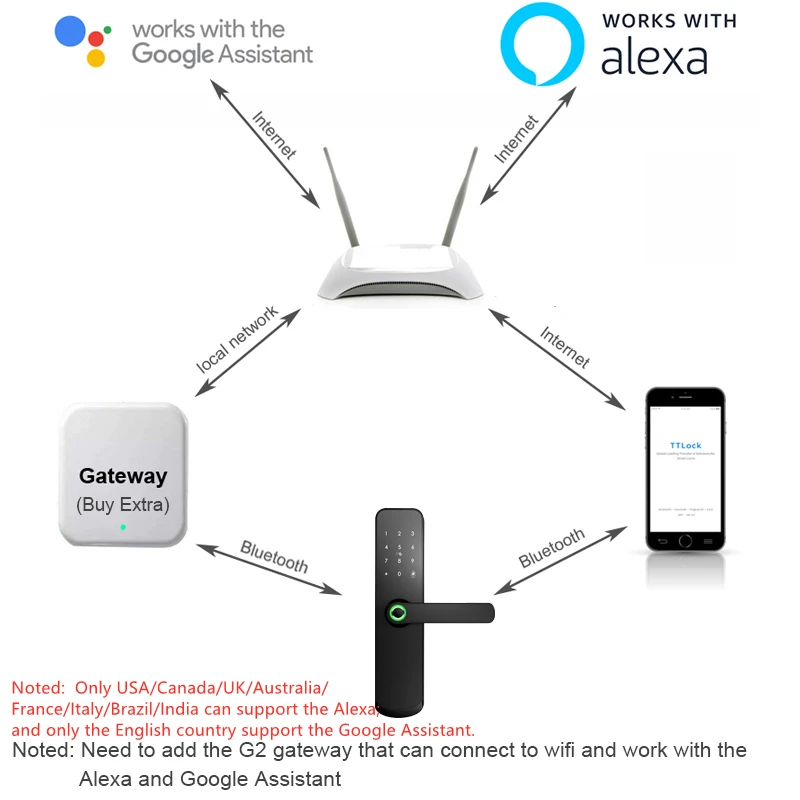 Controle Raykube Intelligence Porta Bloqueio TTLOCK APP BT Impressão digital 13.56MHz Card com Mortise Lock for Home/Hotel Smart X7