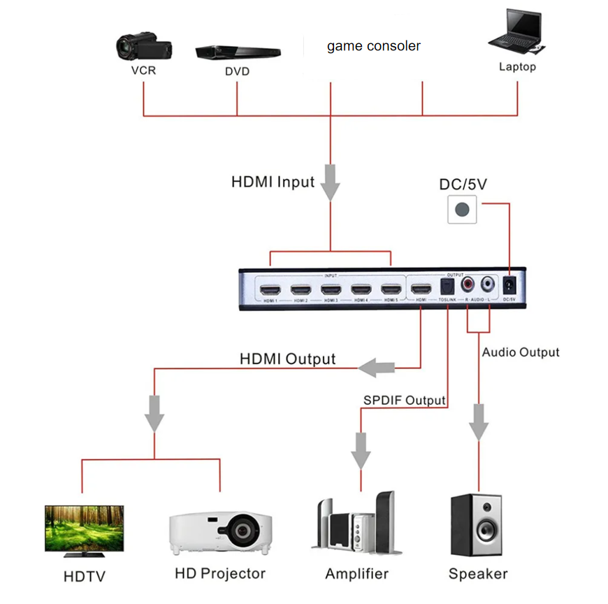 HDMI Switch Switcher 5x1 HDMI Audio Extractor 4KX2K 3D Arc Audio EDID -instelling HDMI 1.4V HDMI Switch Remote 5 in 1 uit