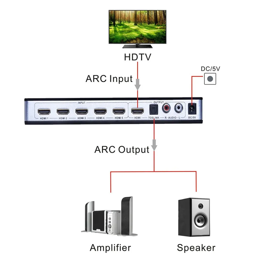 Switch switch HDMI 5x1 HDMI Extractor Audio 4KX2K 3D AUDIO AUDIO EDID Impostazione HDMI 1.4 V Switch HDMI REMOTE 5 in 1 OUT