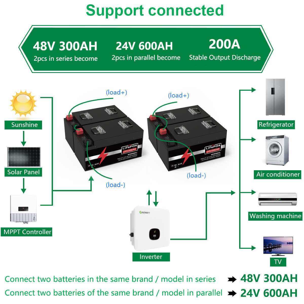 Batería Bluetooth 24V 300Ah LiFePO4 200Ah 140Ah Batería de litio 6000+ Ciclos 7KW para RV Boat Solar-10 años de garantía Sin impuestos