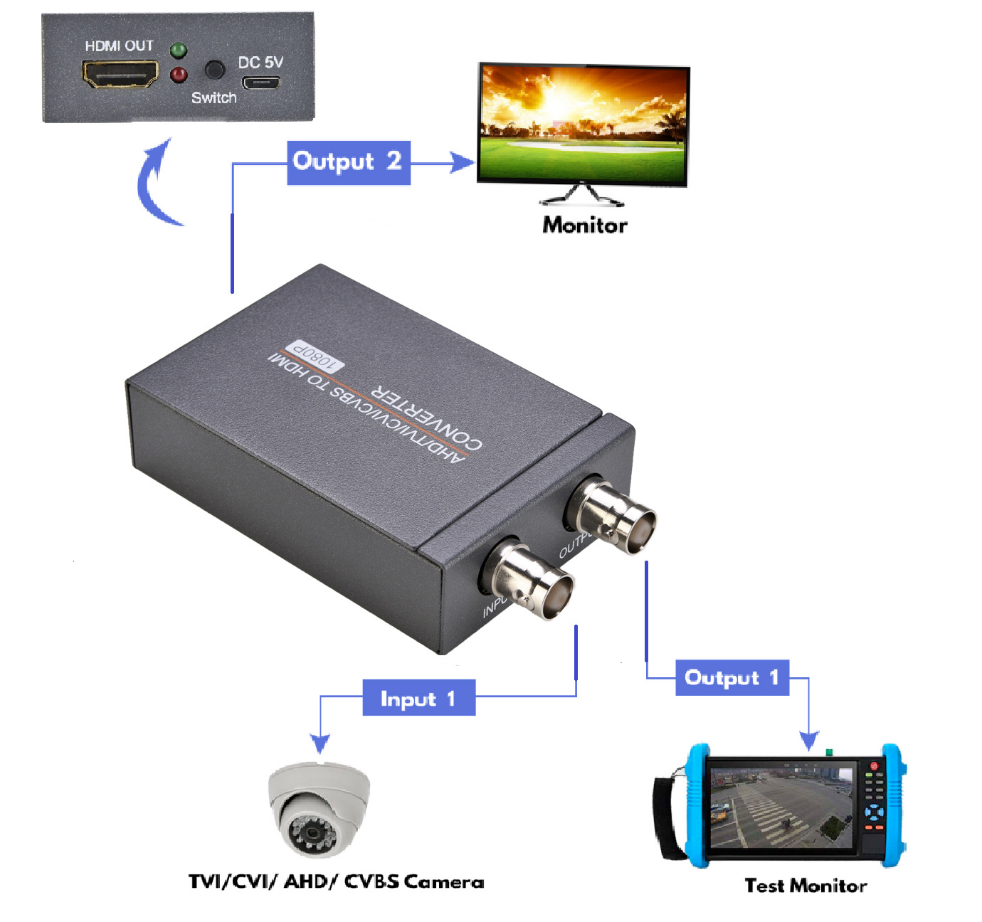 AHD TVI CVI CVBS segnale all'adattatore HDMI 4 in 1 Adattatore convertitore di segnale video Full HD fotocamera di sicurezza CCTV analogica coassiale