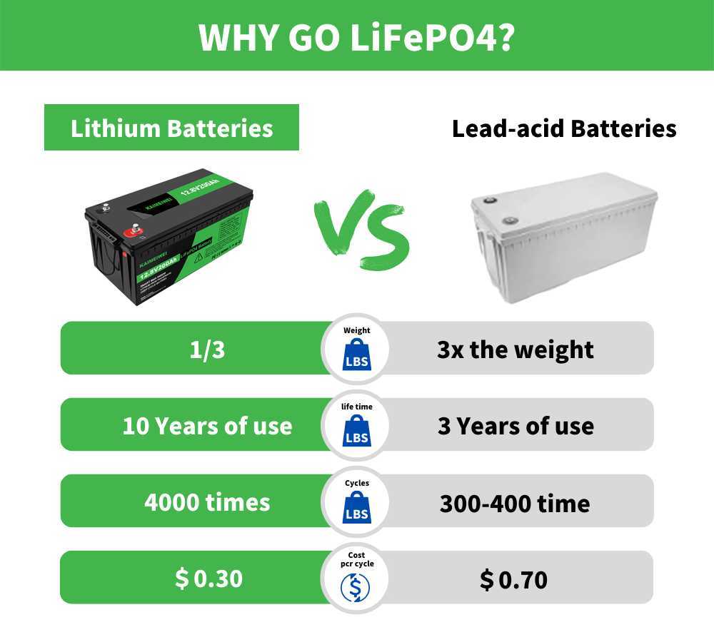 12V 200Ah Lithium Iron Phosphate Battery LiFePO4 Battery Built-in BMS for Solar Power System RV House Trolling Motor Tax Free