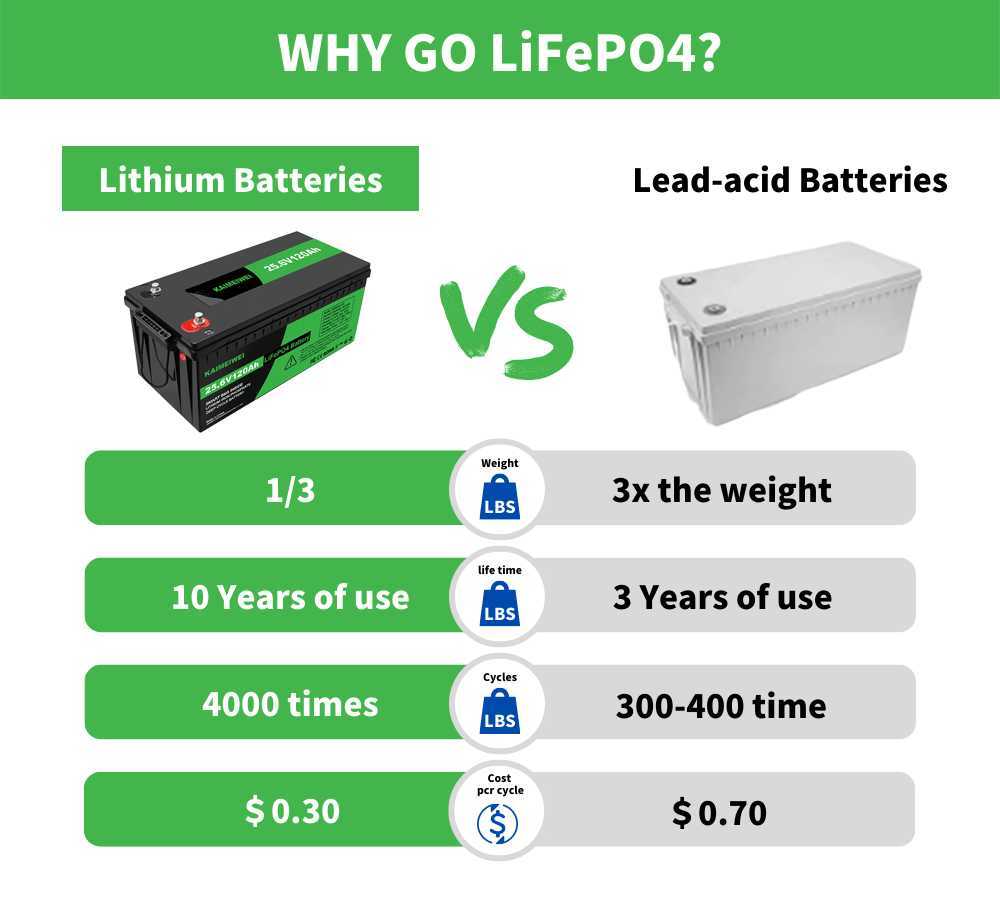 Batterie Lifepo4 24V 120ah, pour camping-car 8S 29.2V, camping-car, voiturette de Golf, hors route, hors réseau, vent solaire