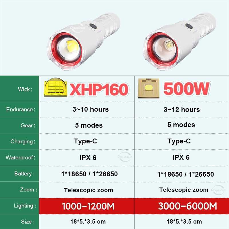 Zaklampen fakkels 50W hoog vermogen LED -zaklampen ultra krachtige zaklamp xhp160 oplaadbare fakkel licht zoom 1500 m tactische lantaarn werklicht p230517