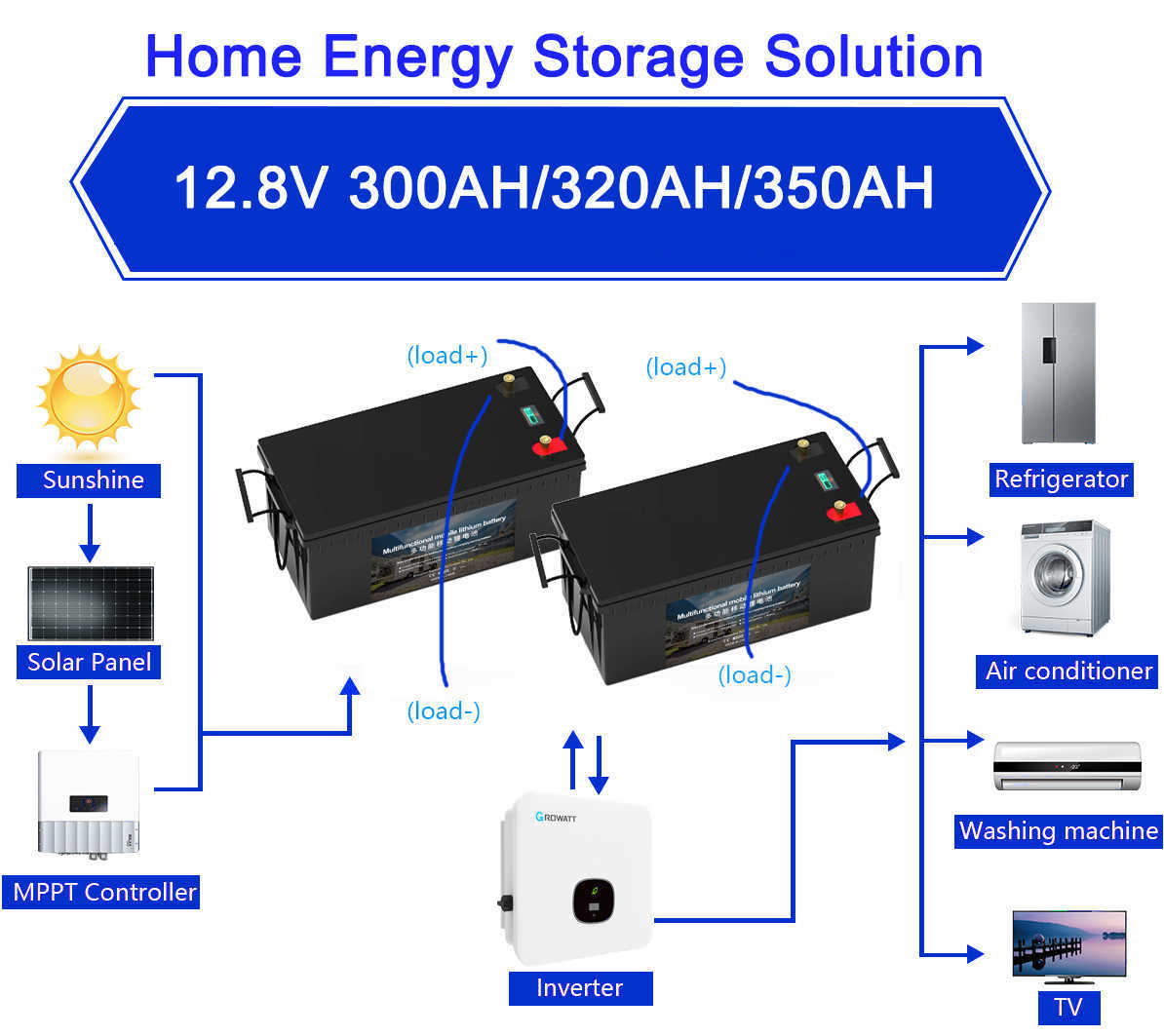 320AH LiFePO4 batterie RV système de stockage d'énergie domestique 280AH 350AH 12V grande capacité alimentation de secours d'urgence pour onduleur solaire UPS