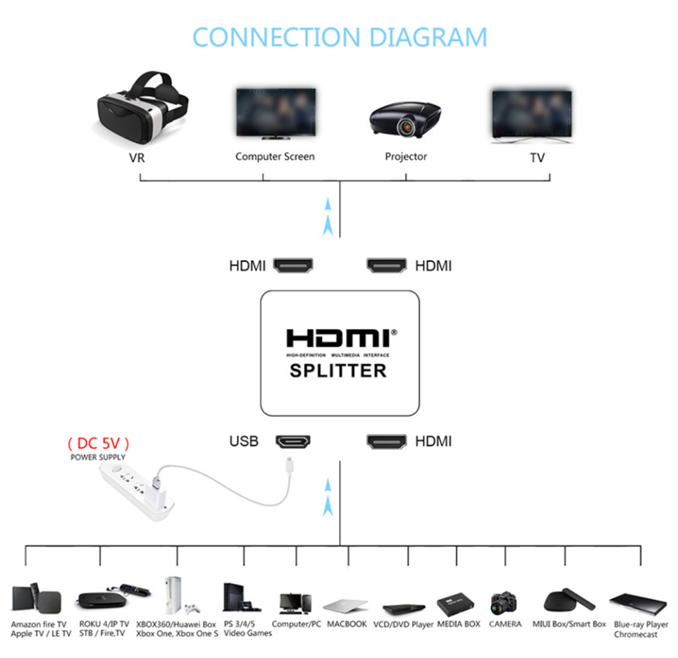 4K 1x4 HDMI Splitter 1x2 Видео видео дистрибьютор HDMI 1 в 4 Out усилитель 1080p Duplicate Screen Repeater Усилитель 2 порты для PC Monitor Monitor