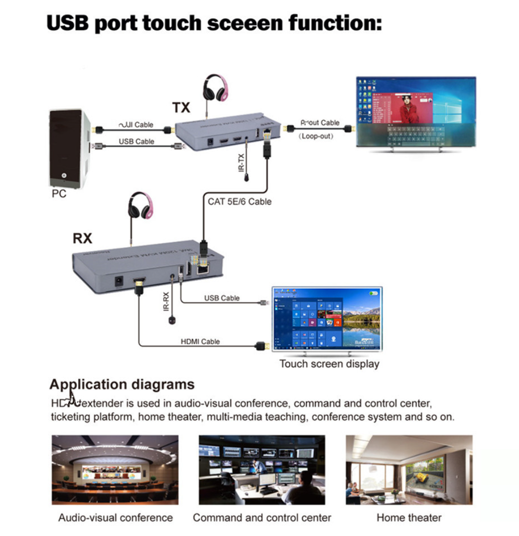 Extender KVM compatibile HDMI 4K 120M tramite convertitore cavo RJ45 Ethernet Cat5e Cat6 TX RX Supporto tastiera mouse USB PC DVR Touch Screen