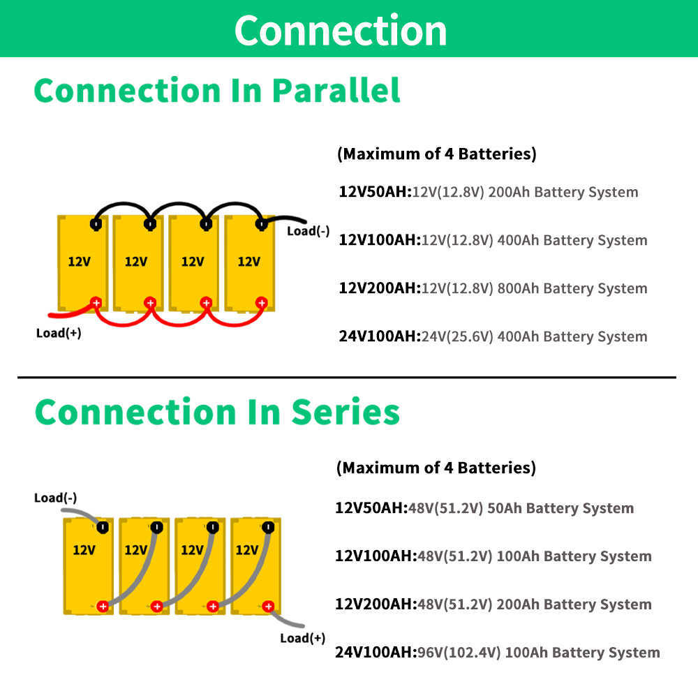 Pack de batteries LiFePo4 12V, 50ah, Grade A, Lithium fer Phosphate, Cycle profond, BMS intégré pour camping-car EV, système solaire, voiturettes de Golf hors réseau