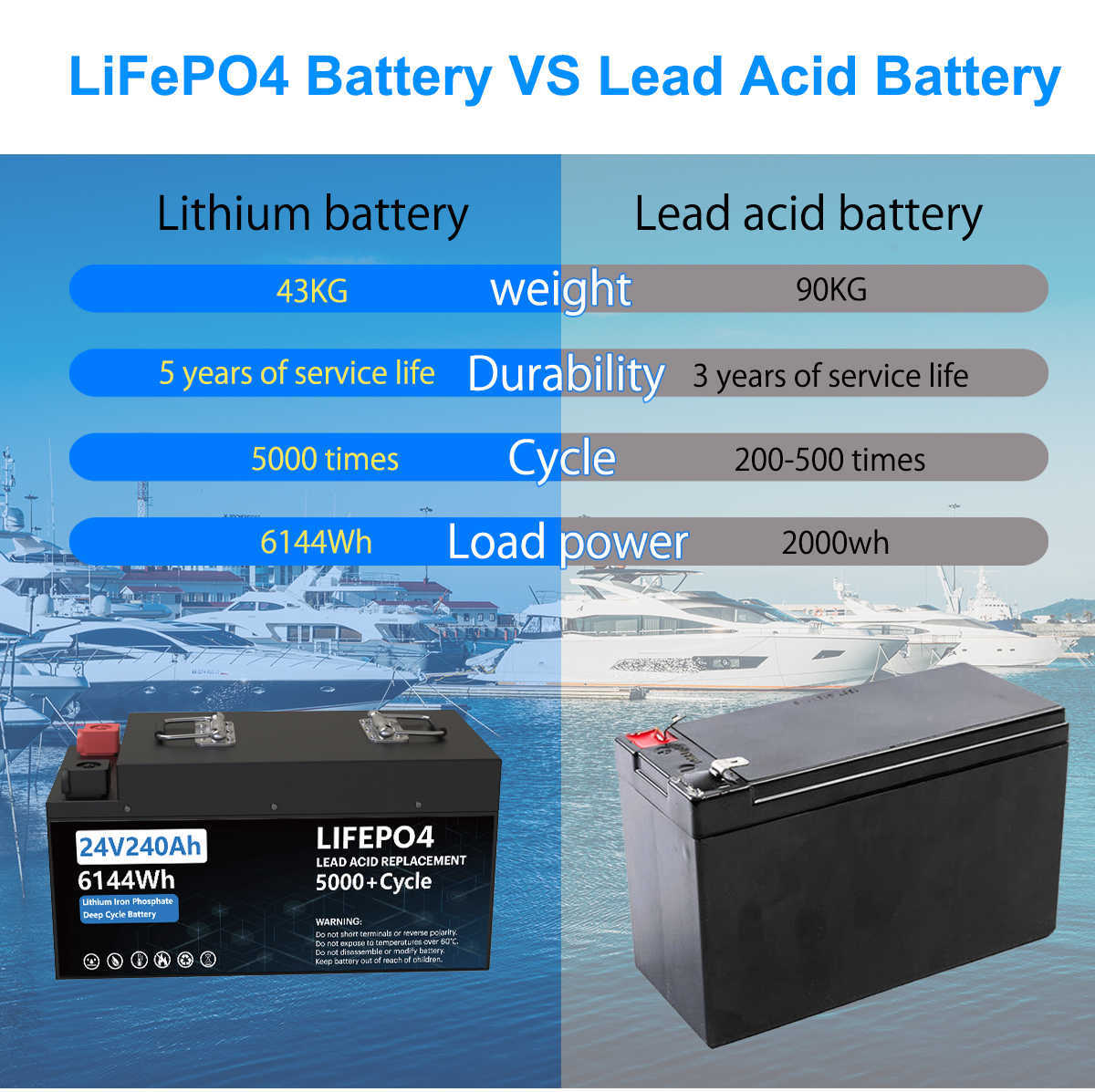 LiFePO4 24V 200AH batterie Pack 240AH Lithium fer phosphate Batteries solaires Grand A cellules intégrées 200A BMS pour RV bateau sans taxe