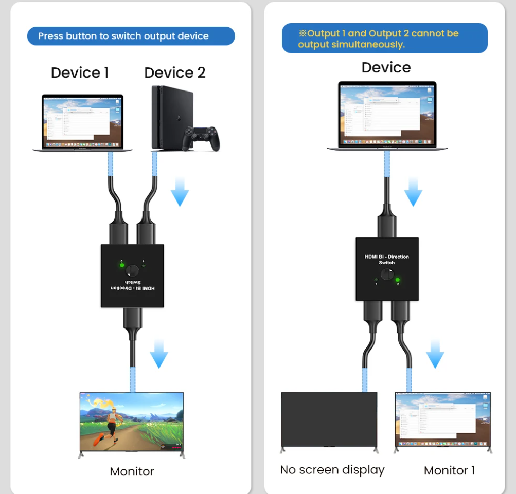 Switch HDMI Bi-Direction 2.0 Splitter HDMI Adattatore 1x2/2x1 Convertitore 2 in 1 uscita 1 in 2 uscite TV Box Switcher HDMI 4K