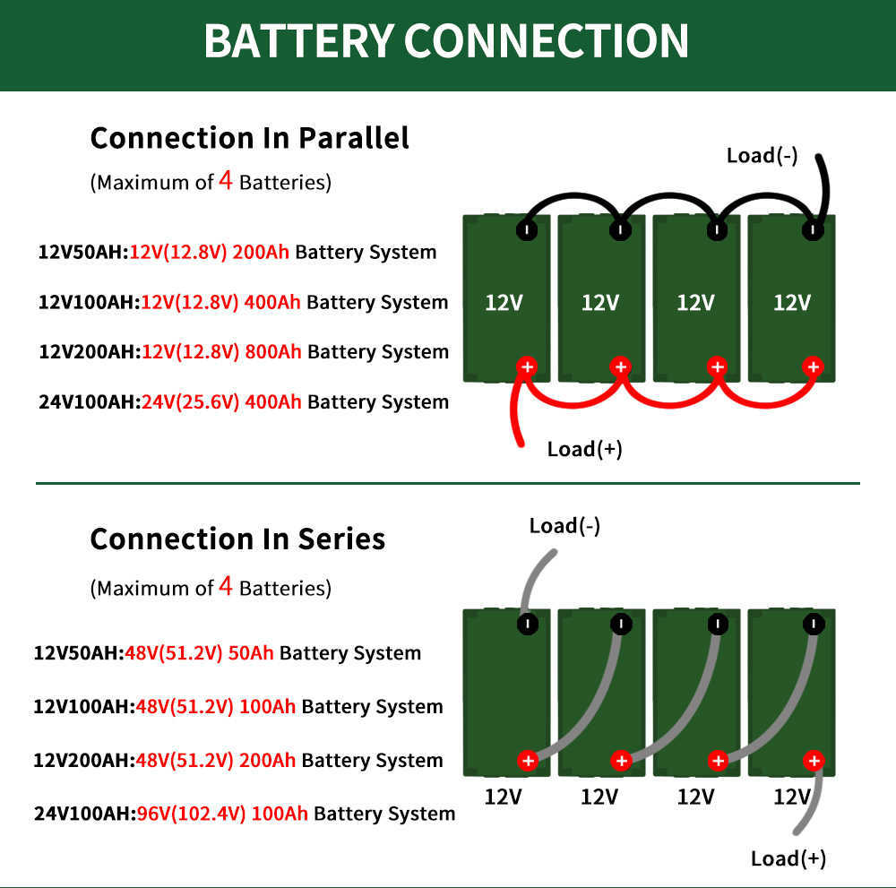 LifePO4バッテリー200AH 100AH 50AH 12V 24V 48Vリチウムリン酸塩細胞ビルトインBMS用ソーラーバッテリーRVゴルフカートキャンピングカー