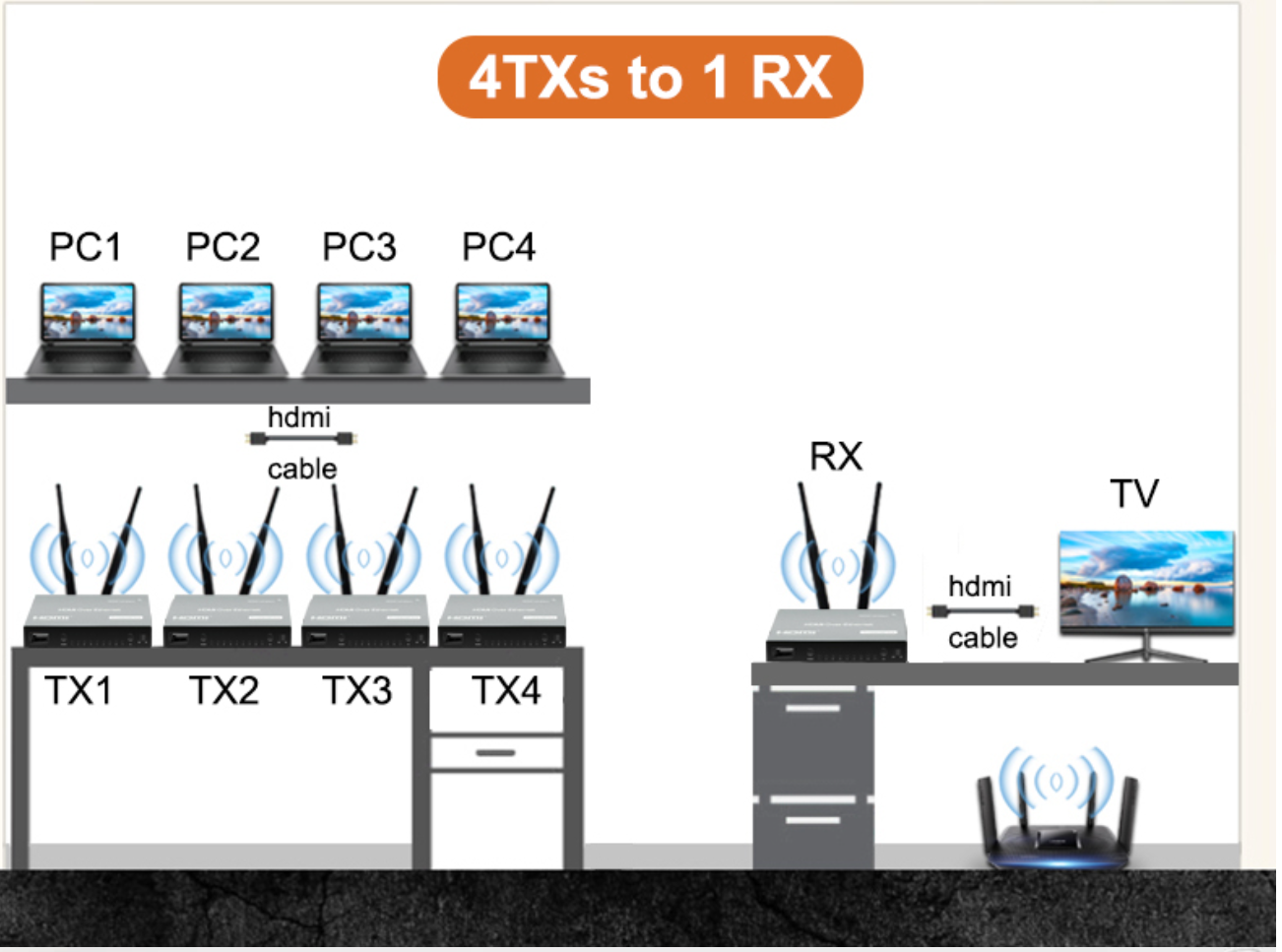 200 m Wireless HDMI -Video -Transmitter -Sender -Empfänger Erweiterung Support USB KVM -Tastatur Maus 1080p mit IR -Fernbedienung für Laptop -PC zum TV -Monitor