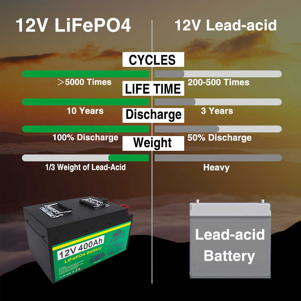 12V 400AH LiFePO4 Batterij Ingebouwde BMS Lithium-ijzerfosfaat Cell Pack Voor Outdoor Camping Golfkar Solar met Oplader