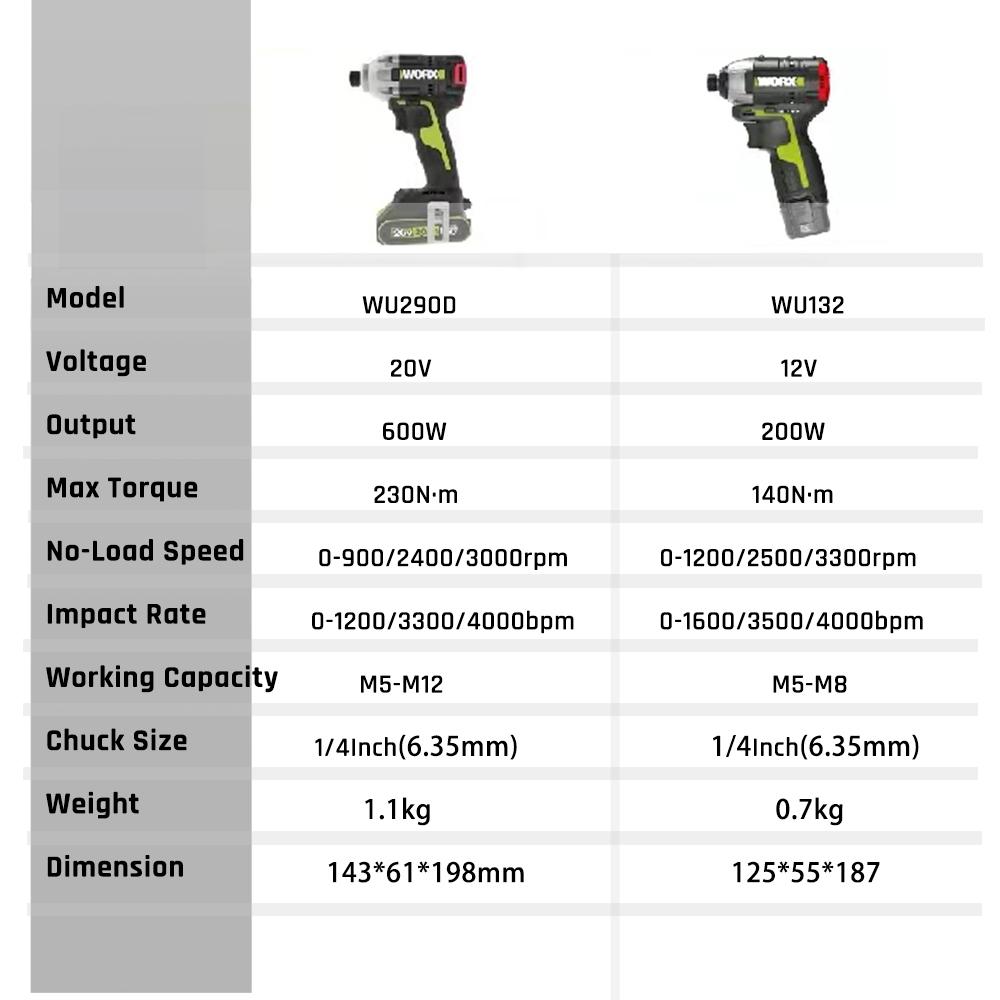 Schroevendraaiers WORX WU290D Tournevis à percussion sans fil Moteur sans balais Outils électriques Batterie au lithium 20 V 1/4 pouce 230 Nm 4000 Bpm Outils électriques