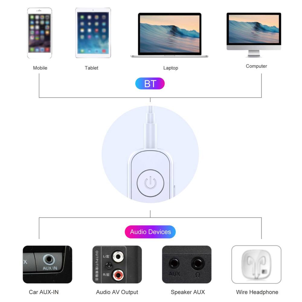 Беспроводной Bluetooth-приемник BT 5.1 Audio Adapter Car Car без рук с помощью микрофона Aux Out для динамиков для наушников Careo Home Audio System