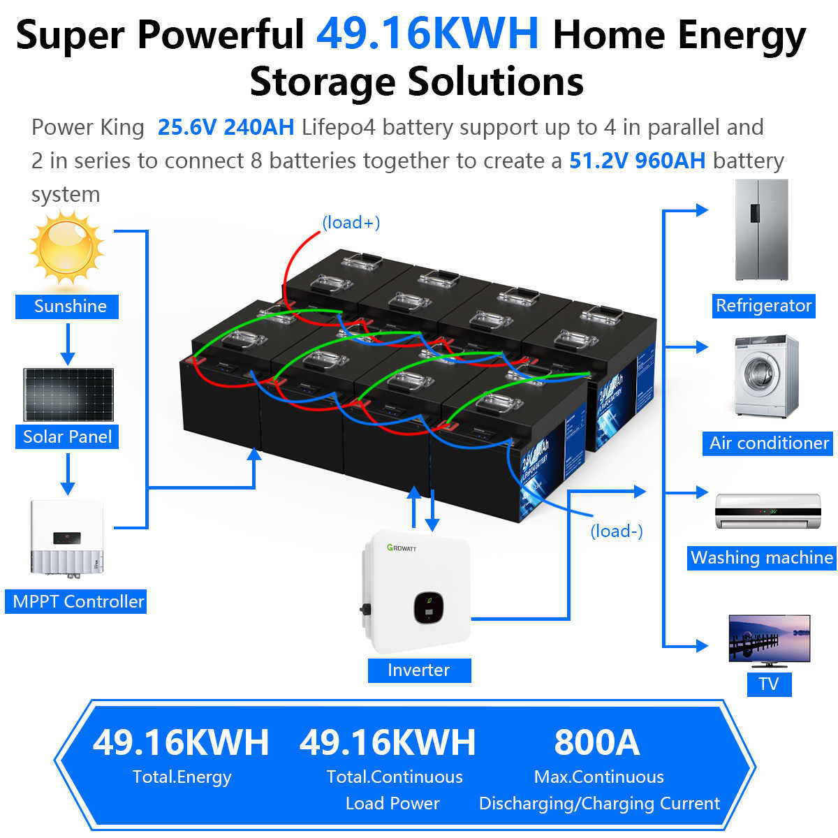 Bluetooth 24V 240AH 200AH 100AH ​​LIFEPO4 Batteripaket 25.6V 6144WH 200A BMS IP56 5000+ Cycles RV Golf Cart Solar US Stock