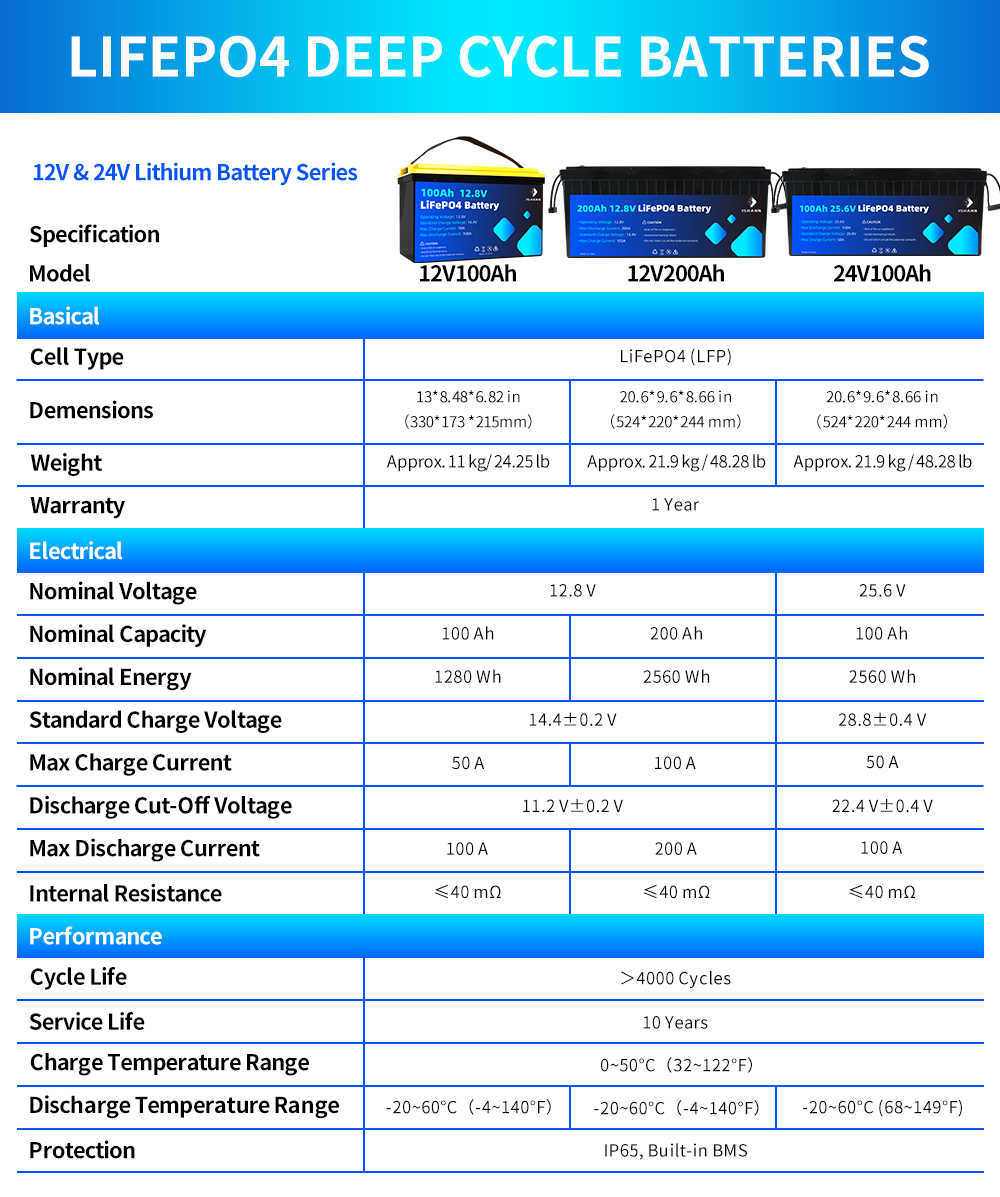 Akumulator LifePo4 12 V 200AH 2560W Wbudowany BMS 12,8V akumulatorów RV wózek golfowy dom trolling silnik UE UU podatek za darmo