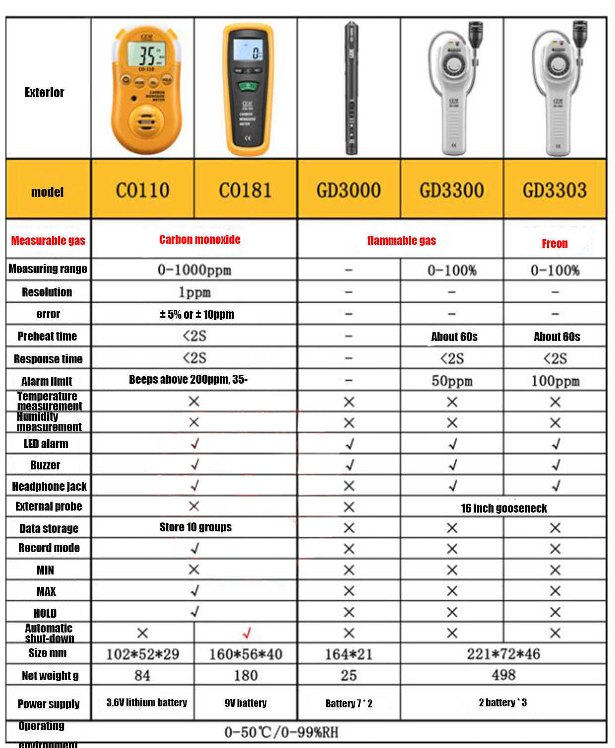 CEM CO-180 CO-181 GD-3000 GD-3300 GD-3303 Industrial Tlammable LAVECTAL CANGECTION HALOGEN CANGECTION FREON BUZZES.