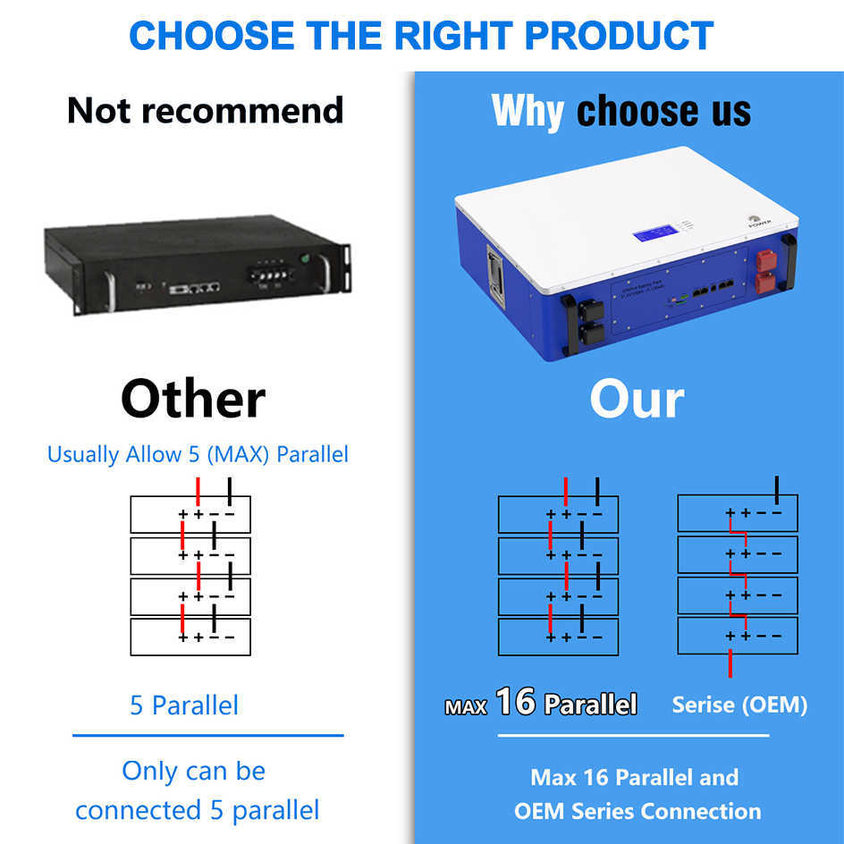 Powerwall 48V 100AH ​​200AH LIFEPO4 Bateria 6000 ciclos 5kW 10kW 16S 51,2V BMS RS485 CAN PC Monitor para Off/On-Grid PV System