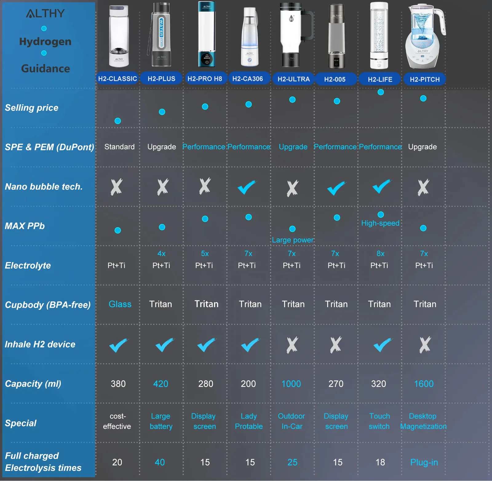 Hydrogen Water Generator With New SPE And PEM Technology