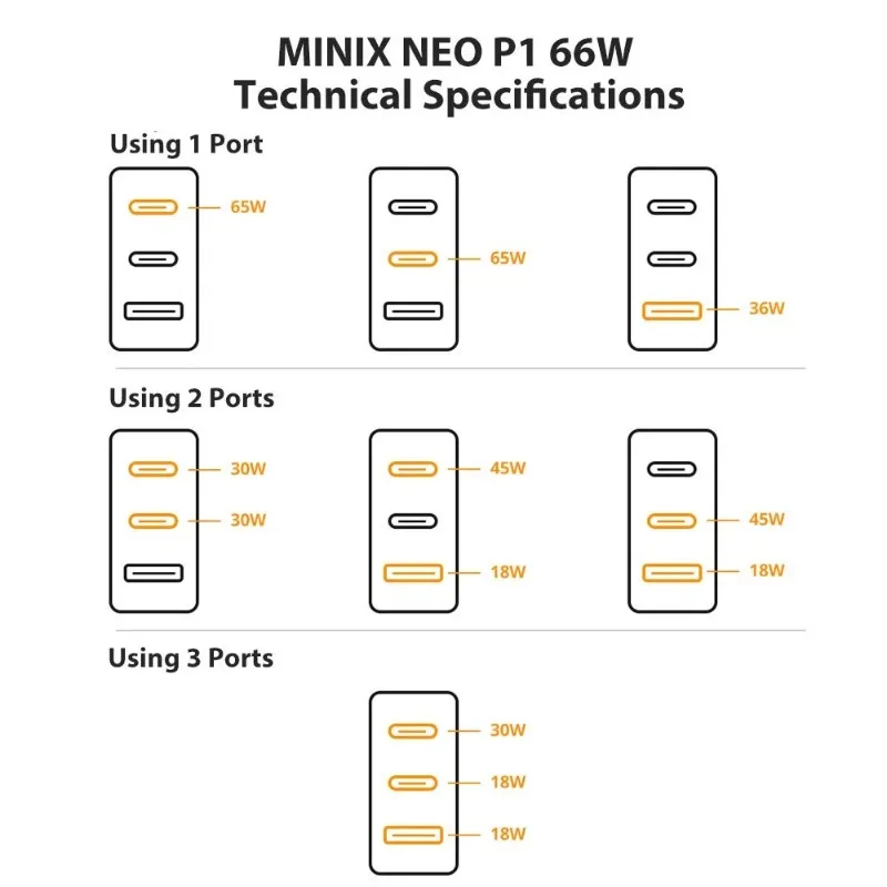 MINIX NEO P1 66W 3-poorts Turbo GaN-wandlader USB-C snellaadadapter USB-A-lichtnetadapter voor MacBook iPhone Xiaomi Samsung