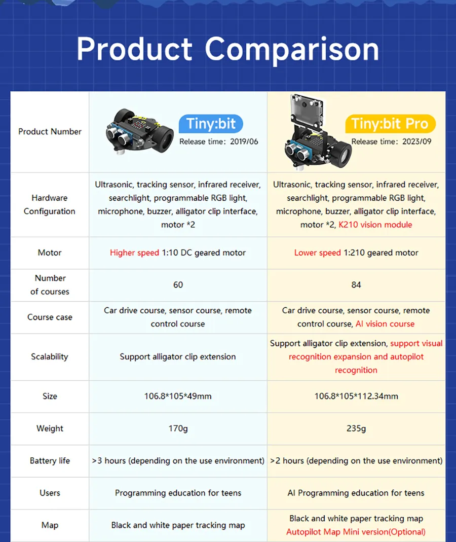 Microbit Smart Robot Car: AI Visual Robot مع K210 Module لتعلم الأطفال ...