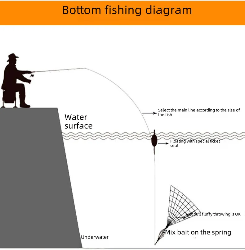 Spring Frame Trout Net Extendable Fishing Net Bundle With Spring Bait Cage,... From Ddmymon ...
