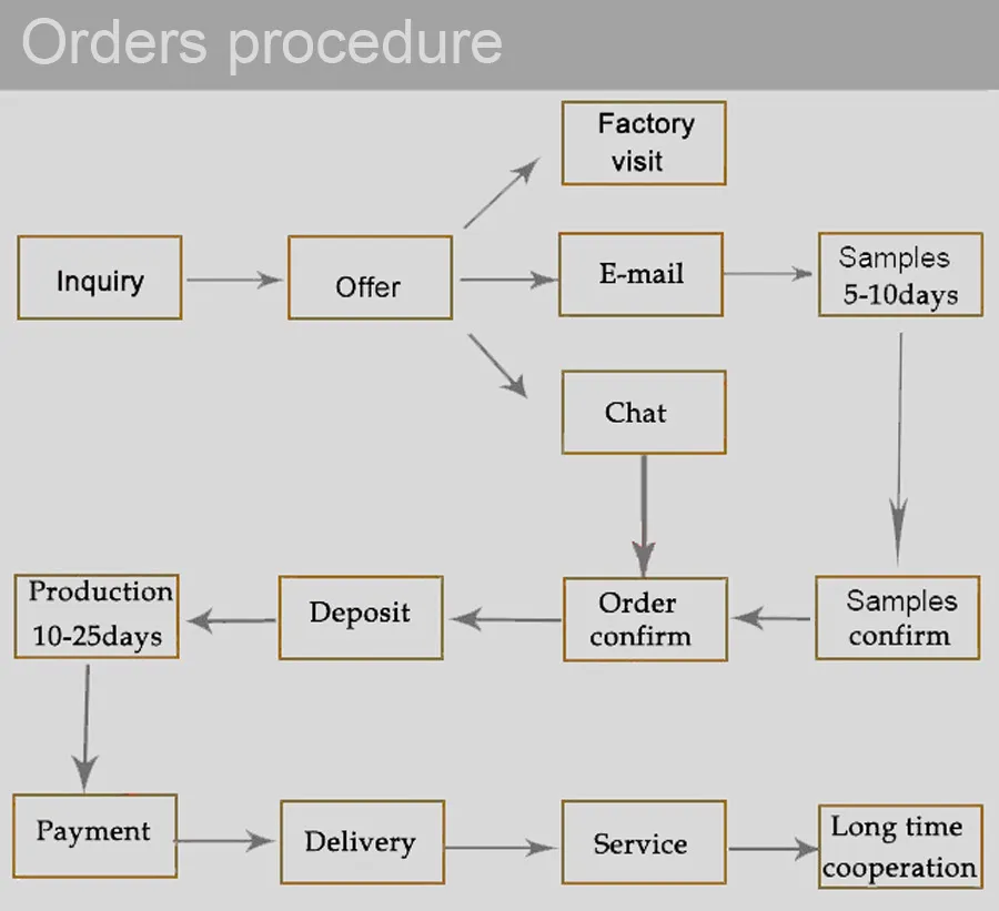 Order procedure