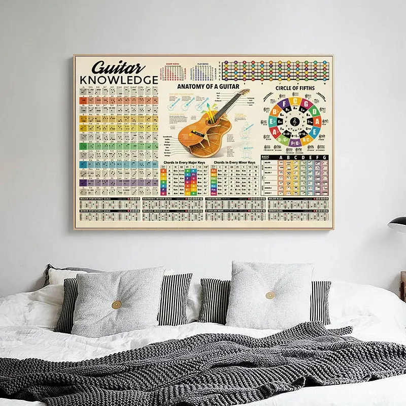 Guitar Knowledge Anatomy Circle of Fifths Poster and Print toile peinture des accords de guitare nordique art mural salon décoration intérieure