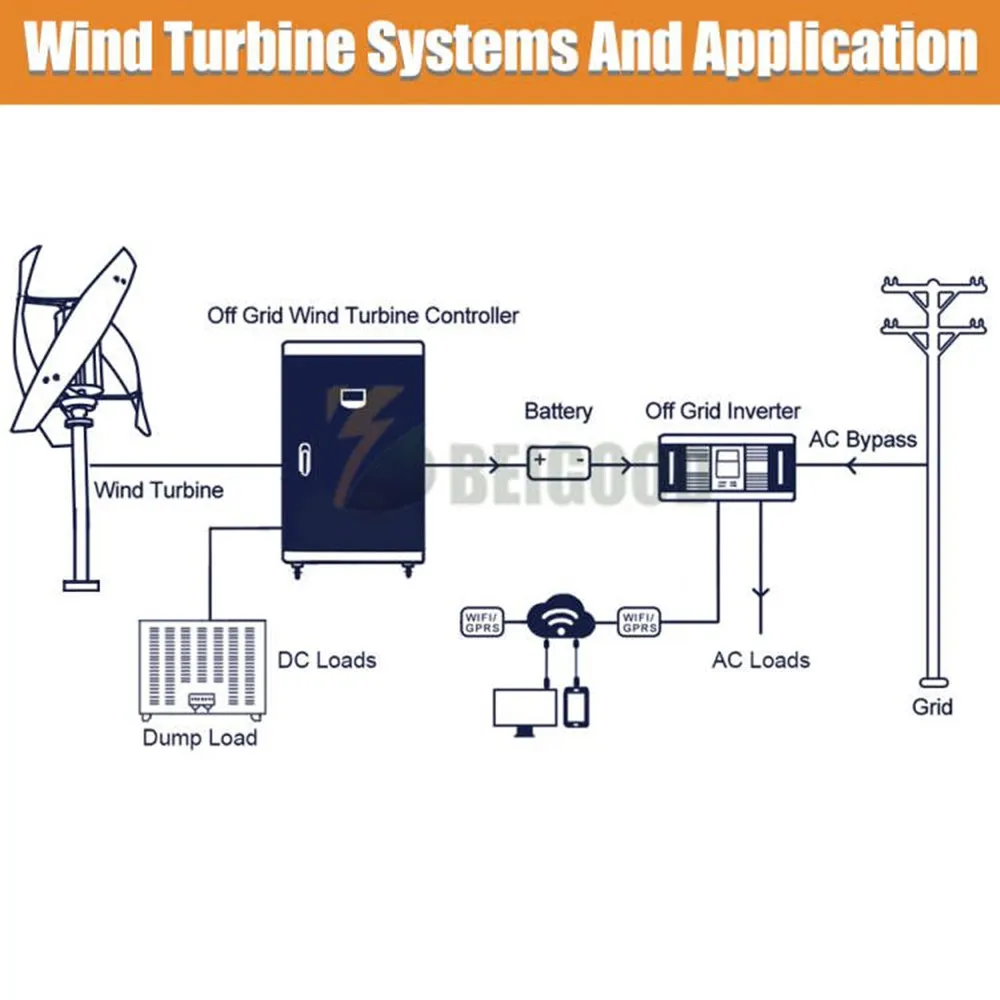 Vertikal vindkraftverk med hybridkontroller utanför nätsystemets inverterare 3KW 5KW för hemmafri energi med väderkvarn