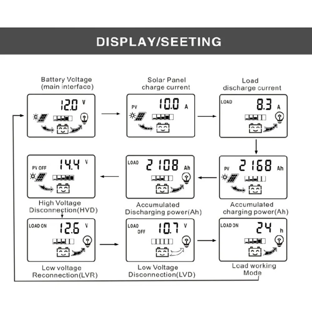 LCD Display Solar Charge Controllers PWM 10A 30A 12V/24V With Dual USB ...