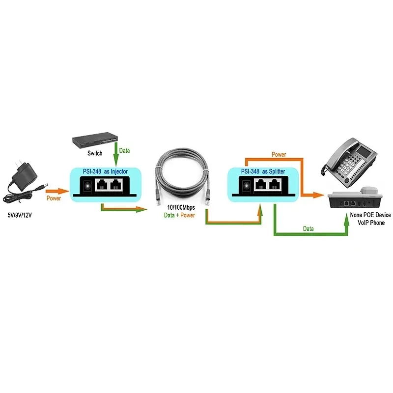 NOUVEAU 2024 POE SPLITTER POE Injecteur RJ45 DC 5,5 mm x 2,1 mm Entrée PASVE POE Connecteur d'adaptateur Splitter de l'injecteur POE pour CAME CAMERIE DU RÉSEAU IP POUR POE